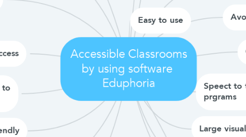 Mind Map: Accessible Classrooms by using software  Eduphoria