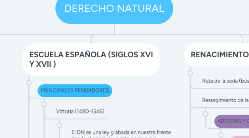 Mind Map: DERECHO NATURAL