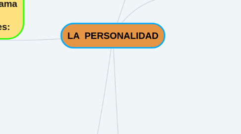 Mind Map: LA  PERSONALIDAD