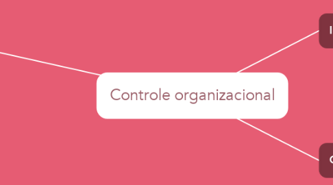 Mind Map: Controle organizacional