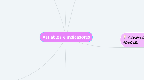 Mind Map: Variables e Indicadores