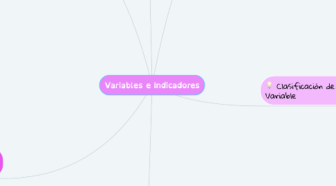 Mind Map: Variables e Indicadores