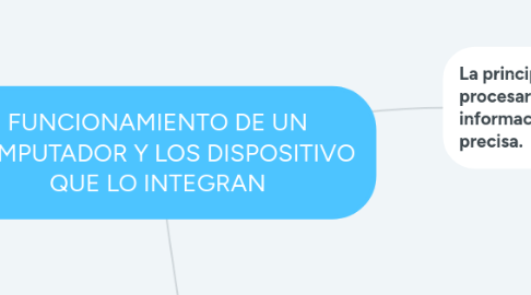 Mind Map: FUNCIONAMIENTO DE UN COMPUTADOR Y LOS DISPOSITIVO QUE LO INTEGRAN