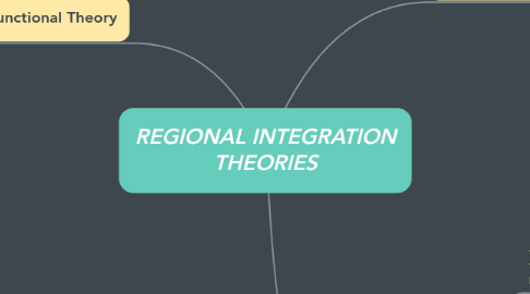 Mind Map: REGIONAL INTEGRATION THEORIES