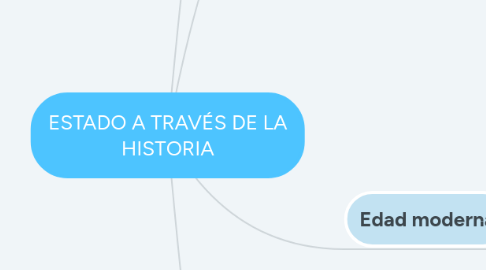 Mind Map: ESTADO A TRAVÉS DE LA HISTORIA