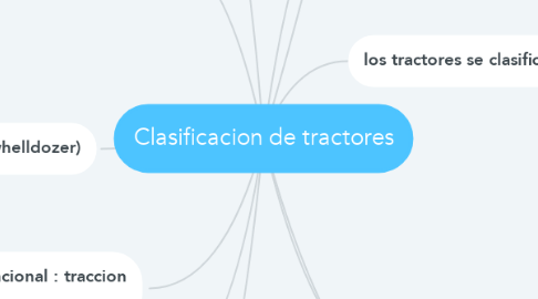 Mind Map: Clasificacion de tractores