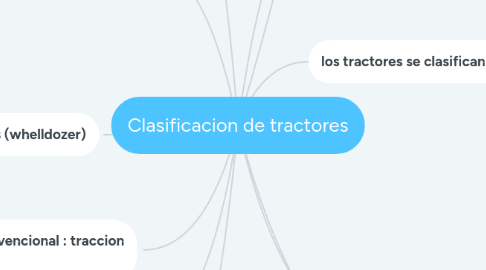 Mind Map: Clasificacion de tractores