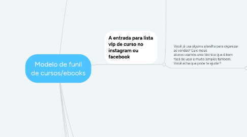 Mind Map: Modelo de funil de cursos/ebooks