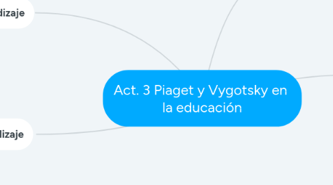Mind Map: Act. 3 Piaget y Vygotsky en la educación