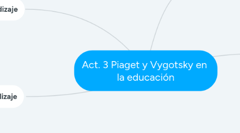 Mind Map: Act. 3 Piaget y Vygotsky en  la educación