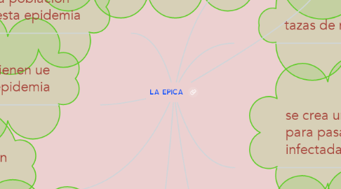 Mind Map: LA EPICA