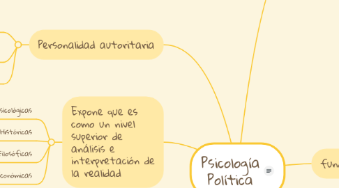 Mind Map: Psicología Política