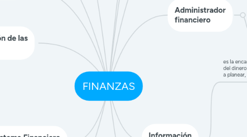 Mind Map: FINANZAS