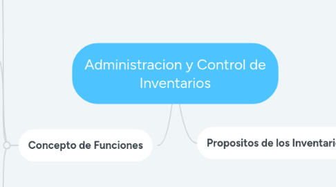 Mind Map: Administracion y Control de Inventarios