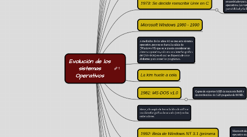 Mind Map: Evolución de los sistemas Operativos