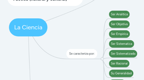 Mind Map: La Ciencia