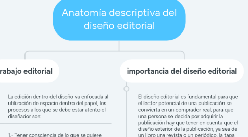 Mind Map: Anatomía descriptiva del diseño editorial