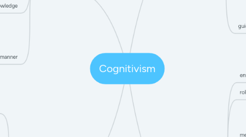 Mind Map: Cognitivism