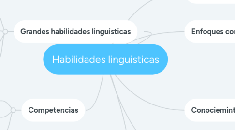 Mind Map: Habilidades linguisticas