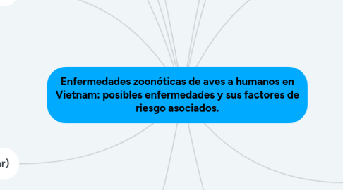 Mind Map: Enfermedades zoonóticas de aves a humanos en Vietnam: posibles enfermedades y sus factores de riesgo asociados.