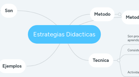 Mind Map: Estrategias Didacticas