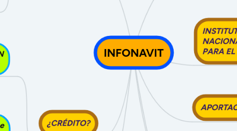 Mind Map: INFONAVIT