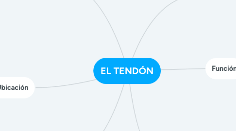 Mind Map: EL TENDÓN