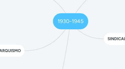 Mind Map: 1930-1945