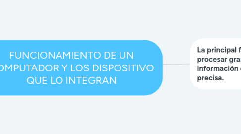 Mind Map: FUNCIONAMIENTO DE UN COMPUTADOR Y LOS DISPOSITIVO QUE LO INTEGRAN
