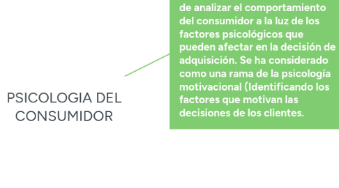 Mind Map: PSICOLOGIA DEL CONSUMIDOR