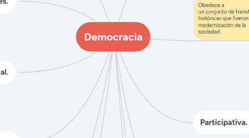 Mind Map: Democracia