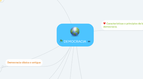Mind Map: DEMOCRACIA