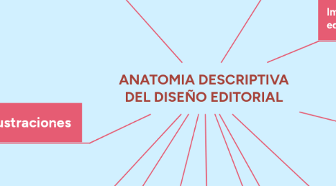 Mind Map: ANATOMIA DESCRIPTIVA DEL DISEÑO EDITORIAL