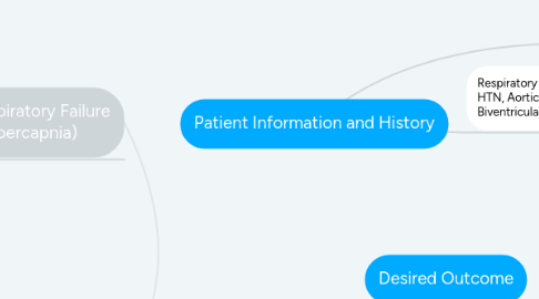 Mind Map: Patient Information and History