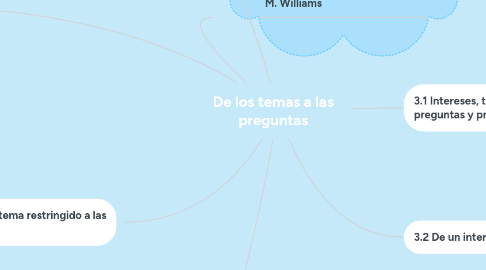 Mind Map: De los temas a las preguntas