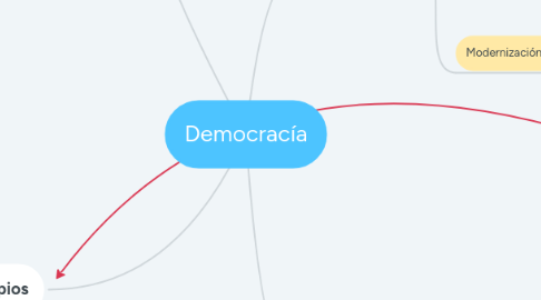 Mind Map: Democracía