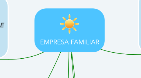 Mind Map: EMPRESA FAMILIAR