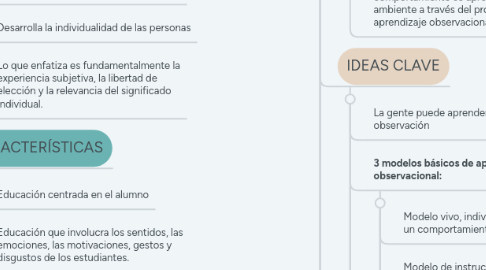 Mind Map: TEORÍA DEL APRENDIZAJE