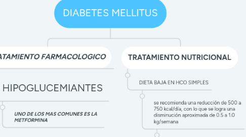 Mind Map: DIABETES MELLITUS