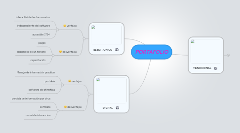 Mind Map: PORTAFOLIO