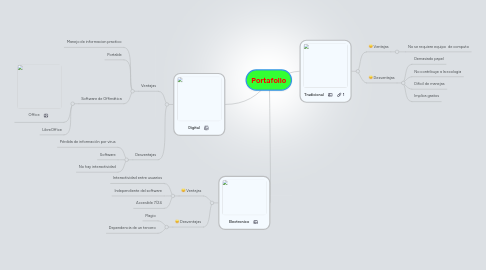 Mind Map: Portafolio