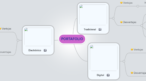 Mind Map: PORTAFOLIO