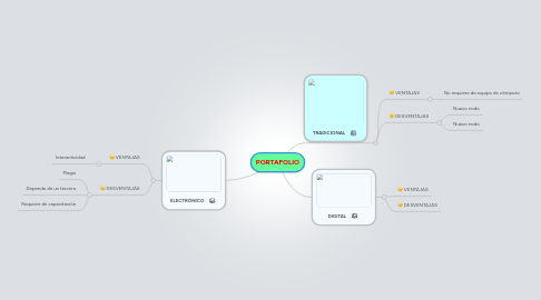 Mind Map: PORTAFOLIO