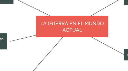 Mind Map: LA GUERRA EN EL MUNDO ACTUAL