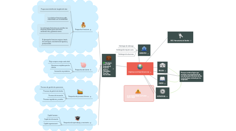 Mind Map: MAPAS ESTRATÉGICOS