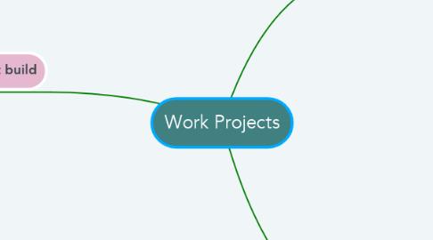 Mind Map: Work Projects