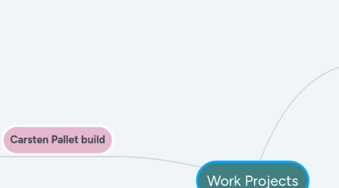 Mind Map: Work Projects