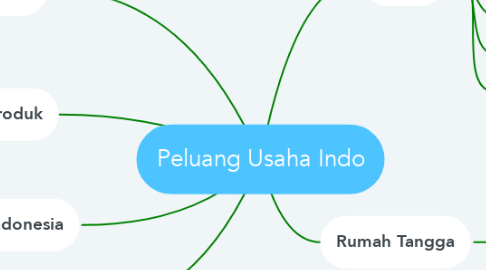 Mind Map: Peluang Usaha Indo
