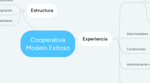 Mind Map: Cooperativa Modelo Exitoso