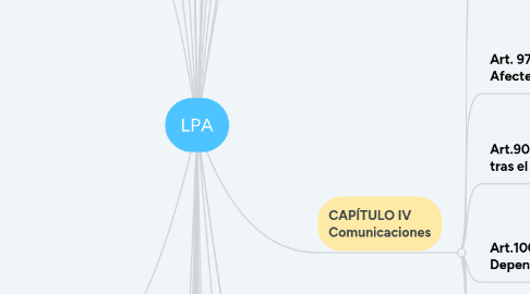 Mind Map: LPA